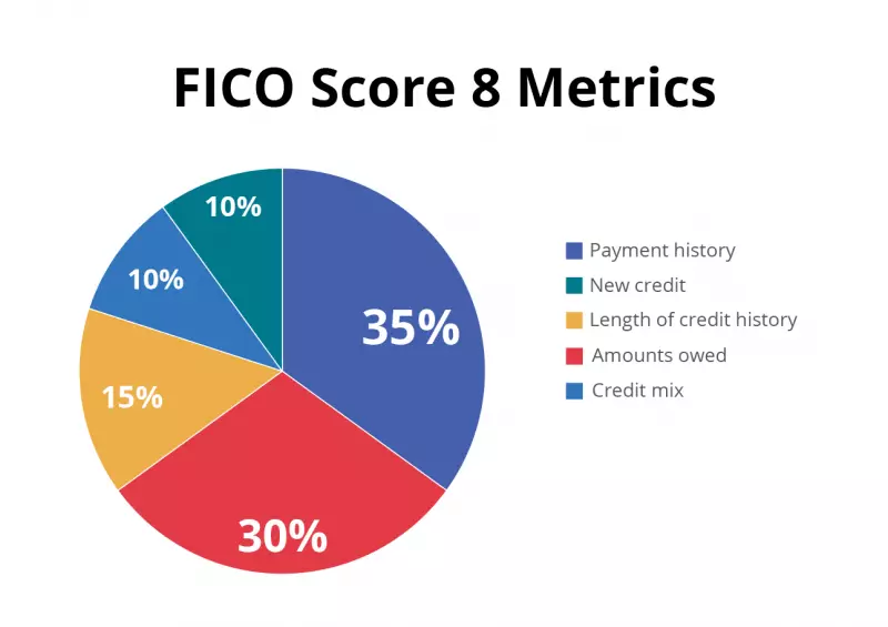 FICO Score 8