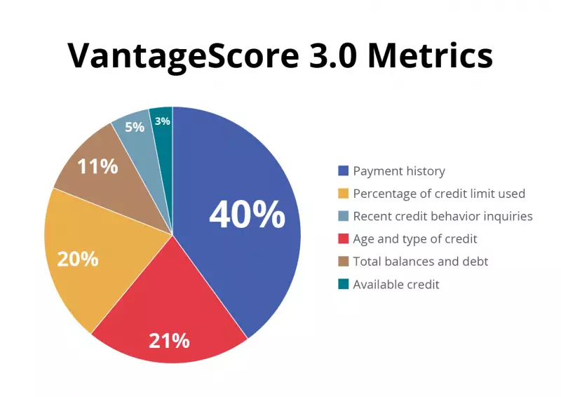 Vantage 3.0 Score Vs Fico Score